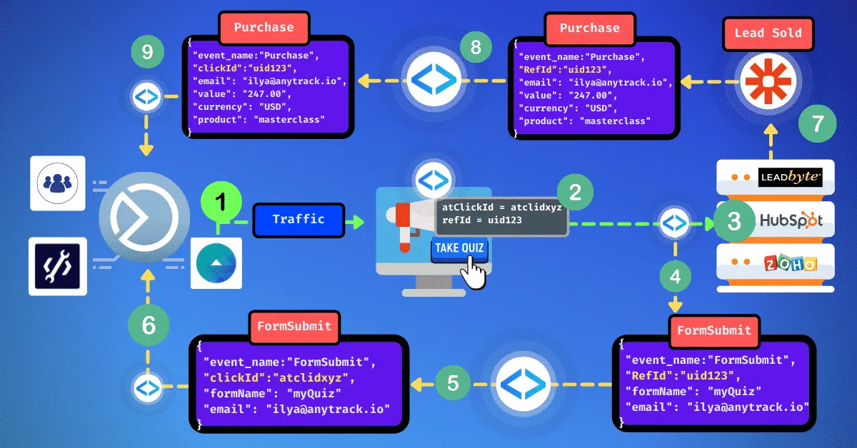 use an tracking id from an external platform to track conversions